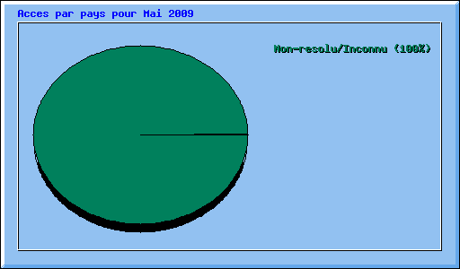 Acces par pays pour Mai 2009