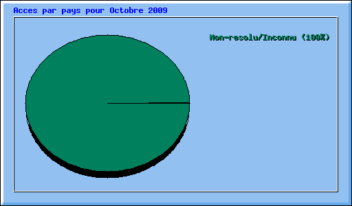 Acces par pays pour Octobre 2009