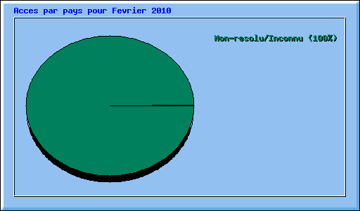 Acces par pays pour Fevrier 2010