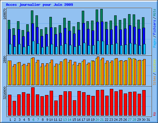 Acces journalier pour Juin 2009