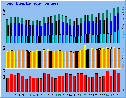 Acces journalier pour Aout 2010