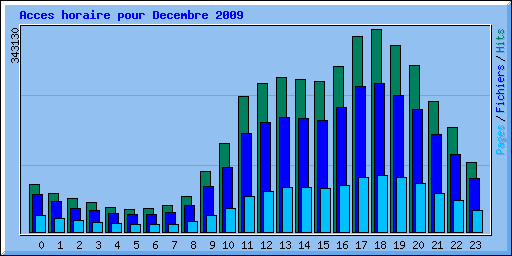 Acces horaire pour Decembre 2009