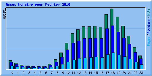 Acces horaire pour Fevrier 2010