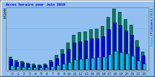Acces horaire pour Juin 2010