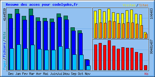 Resume des acces pour codelyoko.fr