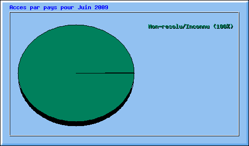 Acces par pays pour Juin 2009