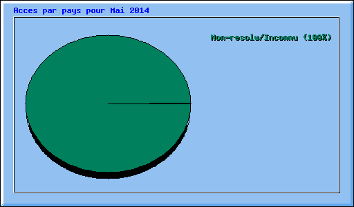 Acces par pays pour Mai 2014