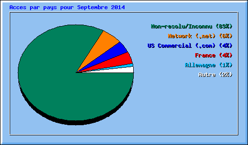 Acces par pays pour Septembre 2014