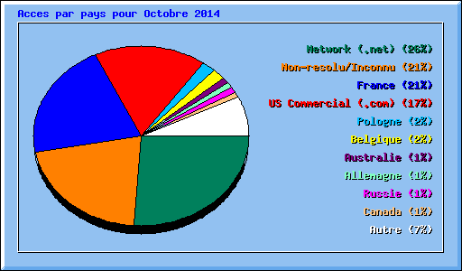 Acces par pays pour Octobre 2014