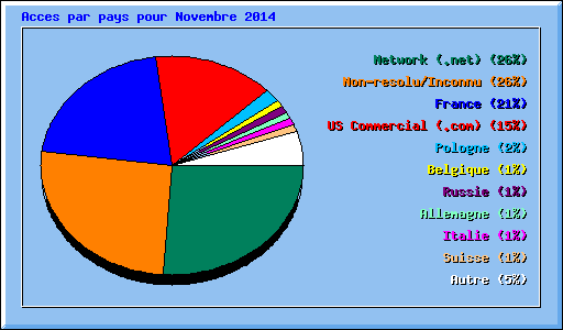 Acces par pays pour Novembre 2014