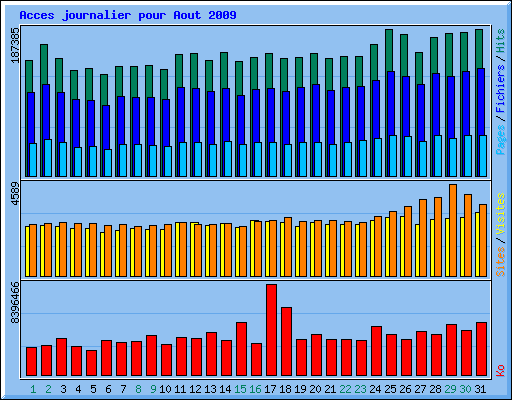 Acces journalier pour Aout 2009