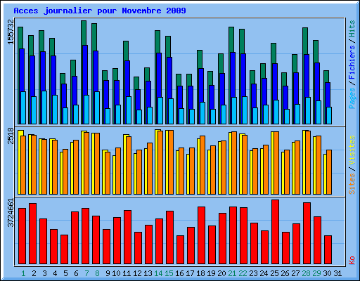 Acces journalier pour Novembre 2009