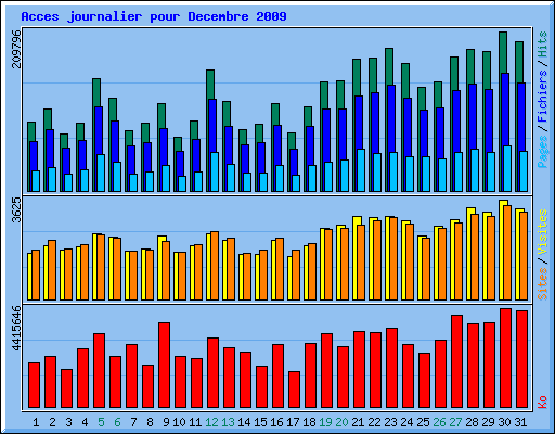 Acces journalier pour Decembre 2009