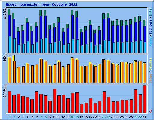 Acces journalier pour Octobre 2011