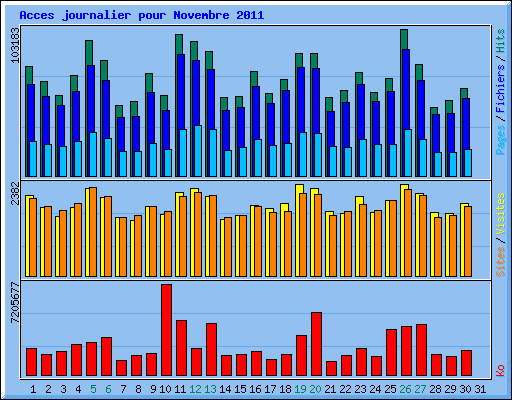 Acces journalier pour Novembre 2011