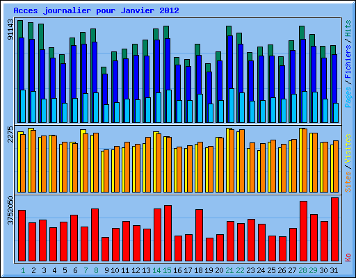 Acces journalier pour Janvier 2012