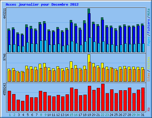 Acces journalier pour Decembre 2012