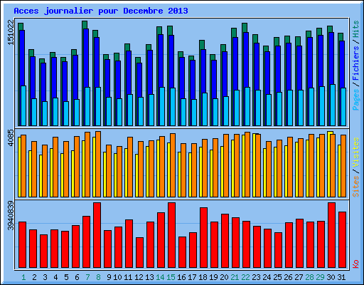Acces journalier pour Decembre 2013