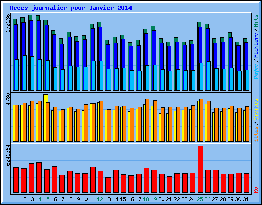 Acces journalier pour Janvier 2014