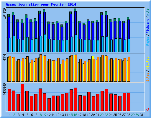 Acces journalier pour Fevrier 2014