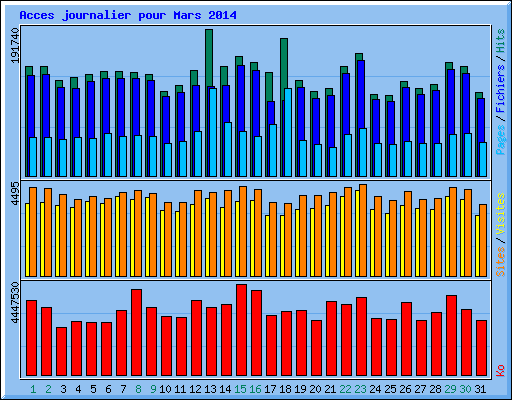 Acces journalier pour Mars 2014