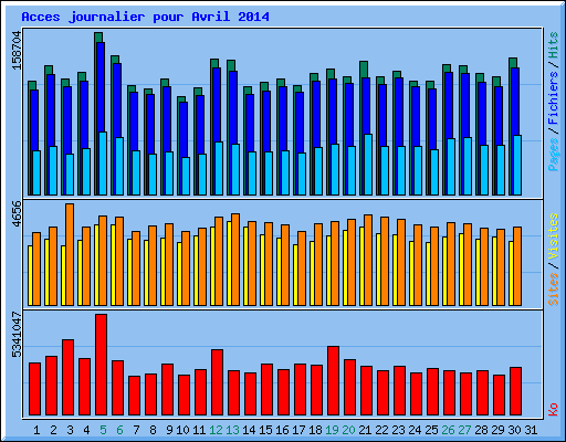 Acces journalier pour Avril 2014
