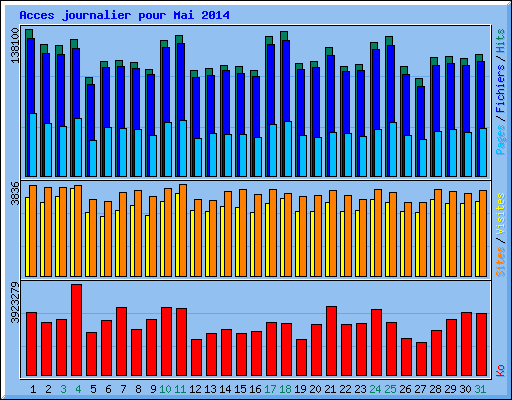 Acces journalier pour Mai 2014