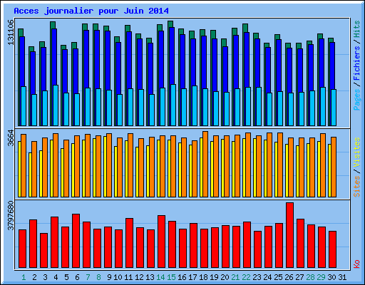 Acces journalier pour Juin 2014
