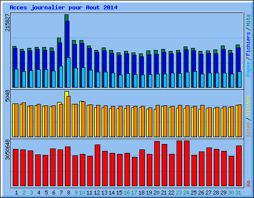 Acces journalier pour Aout 2014