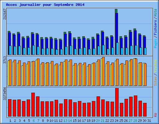 Acces journalier pour Septembre 2014