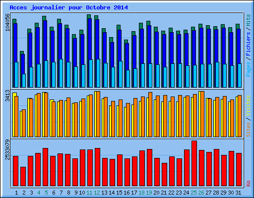 Acces journalier pour Octobre 2014