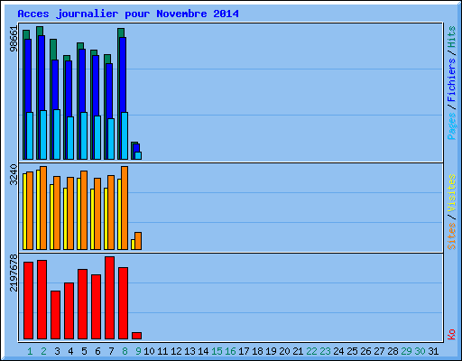 Acces journalier pour Novembre 2014