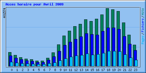 Acces horaire pour Avril 2009