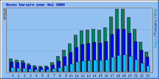 Acces horaire pour Mai 2009
