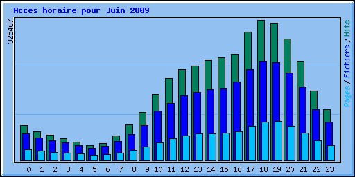 Acces horaire pour Juin 2009
