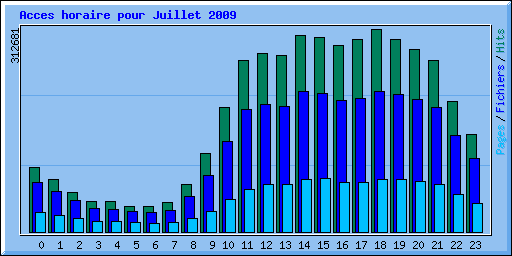 Acces horaire pour Juillet 2009