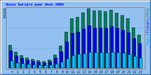 Acces horaire pour Aout 2009