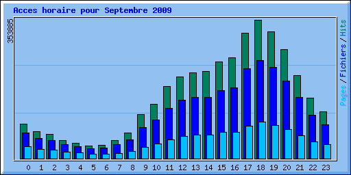 Acces horaire pour Septembre 2009