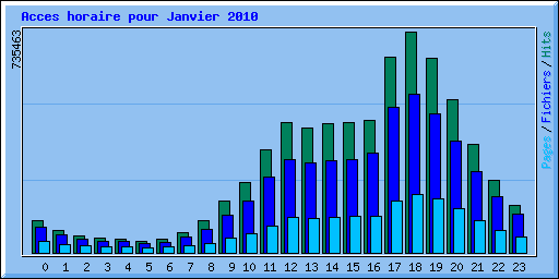 Acces horaire pour Janvier 2010