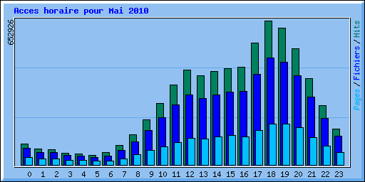 Acces horaire pour Mai 2010