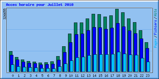 Acces horaire pour Juillet 2010
