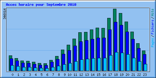 Acces horaire pour Septembre 2010