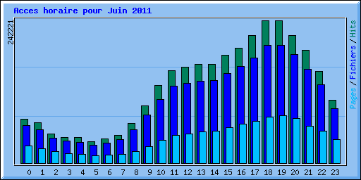 Acces horaire pour Juin 2011