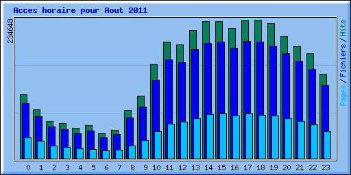 Acces horaire pour Aout 2011