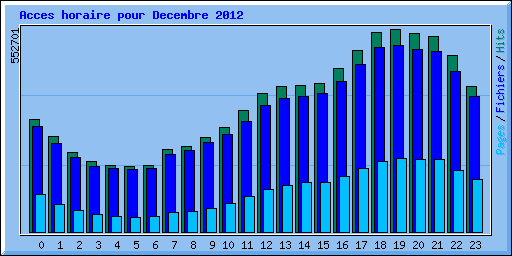 Acces horaire pour Decembre 2012