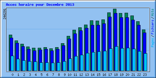 Acces horaire pour Decembre 2013