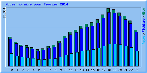 Acces horaire pour Fevrier 2014