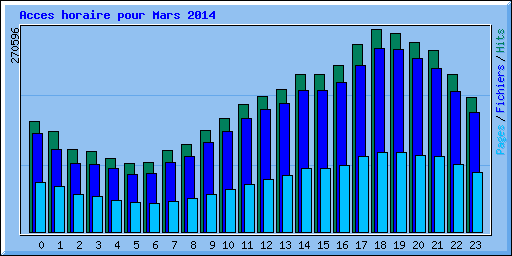 Acces horaire pour Mars 2014