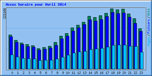 Acces horaire pour Avril 2014