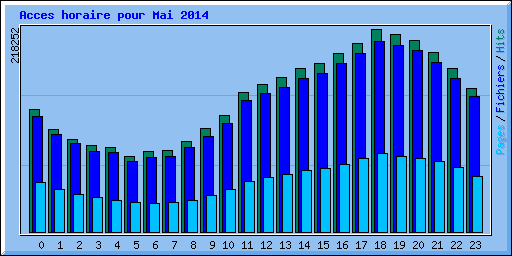 Acces horaire pour Mai 2014